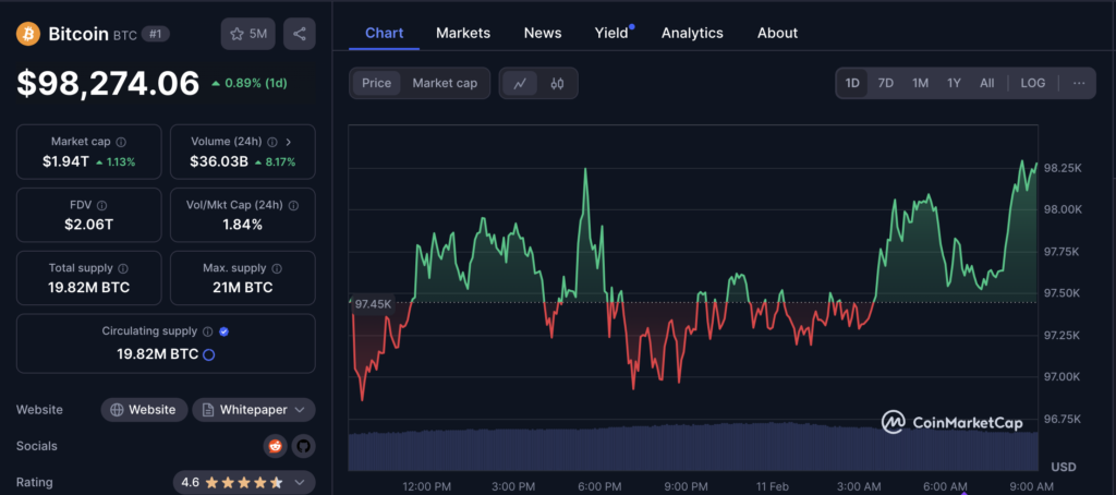 نمودار قیمت و اطلاعات بازار بیت کوین - منبع: CoinMarketCap